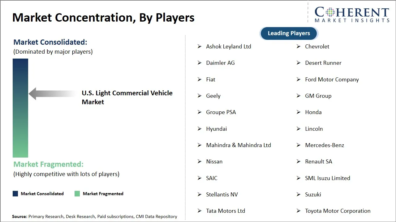U.S. Light Commercial Vehicle Market Concentration By Players